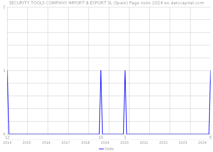 SECURITY TOOLS COMPANY IMPORT & EXPORT SL (Spain) Page visits 2024 