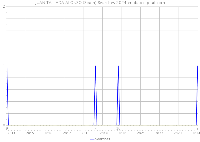 JUAN TALLADA ALONSO (Spain) Searches 2024 