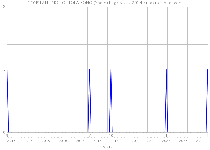 CONSTANTINO TORTOLA BONO (Spain) Page visits 2024 