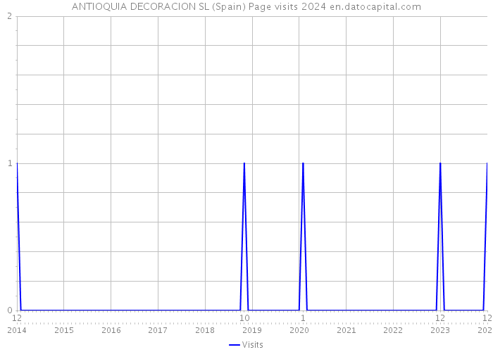 ANTIOQUIA DECORACION SL (Spain) Page visits 2024 