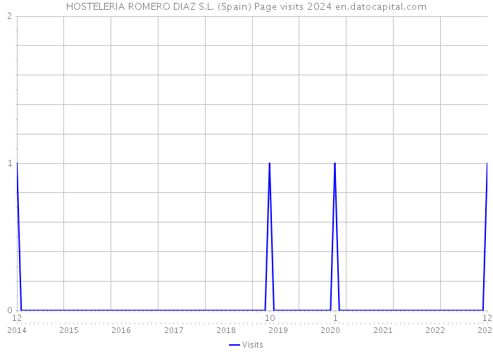 HOSTELERIA ROMERO DIAZ S.L. (Spain) Page visits 2024 