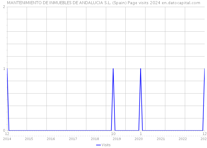 MANTENIMIENTO DE INMUEBLES DE ANDALUCIA S.L. (Spain) Page visits 2024 