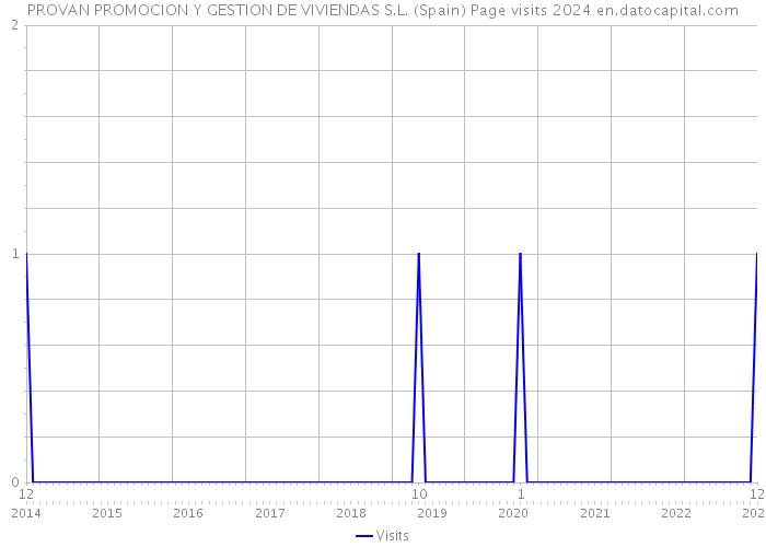 PROVAN PROMOCION Y GESTION DE VIVIENDAS S.L. (Spain) Page visits 2024 
