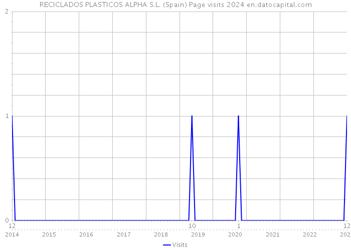 RECICLADOS PLASTICOS ALPHA S.L. (Spain) Page visits 2024 