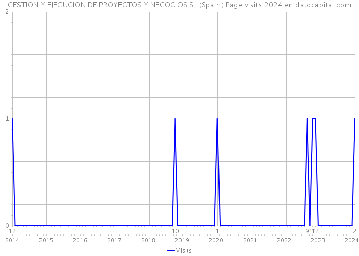 GESTION Y EJECUCION DE PROYECTOS Y NEGOCIOS SL (Spain) Page visits 2024 