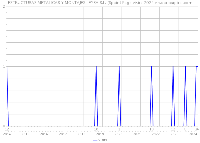ESTRUCTURAS METALICAS Y MONTAJES LEYBA S.L. (Spain) Page visits 2024 