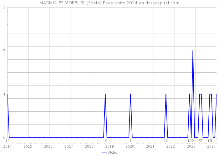 MARMOLES MOREL SL (Spain) Page visits 2024 