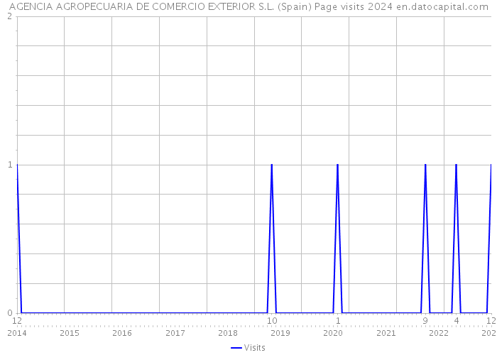 AGENCIA AGROPECUARIA DE COMERCIO EXTERIOR S.L. (Spain) Page visits 2024 