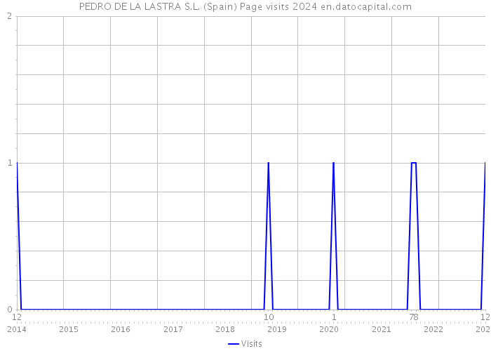 PEDRO DE LA LASTRA S.L. (Spain) Page visits 2024 