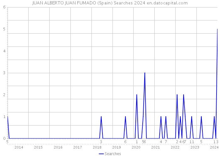 JUAN ALBERTO JUAN FUMADO (Spain) Searches 2024 