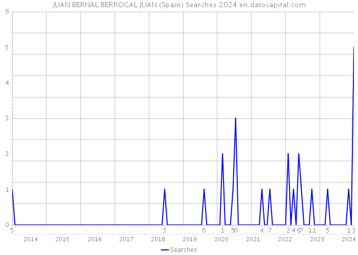 JUAN BERNAL BERROCAL JUAN (Spain) Searches 2024 