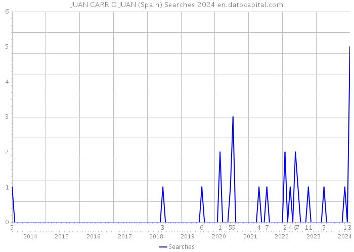 JUAN CARRIO JUAN (Spain) Searches 2024 