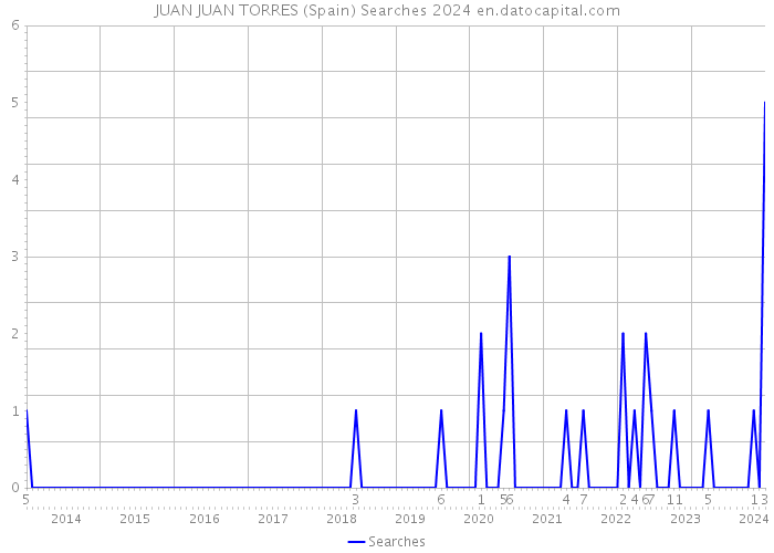JUAN JUAN TORRES (Spain) Searches 2024 