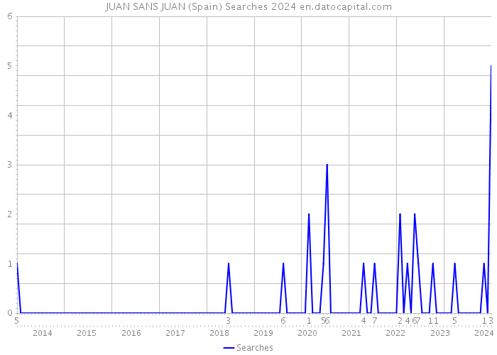 JUAN SANS JUAN (Spain) Searches 2024 