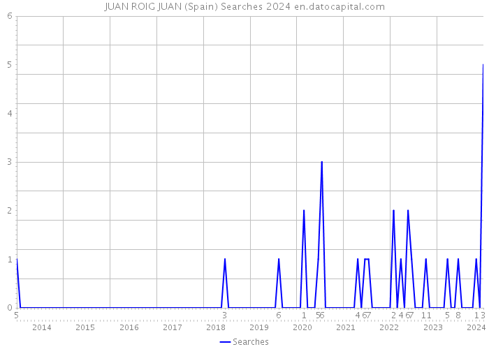 JUAN ROIG JUAN (Spain) Searches 2024 