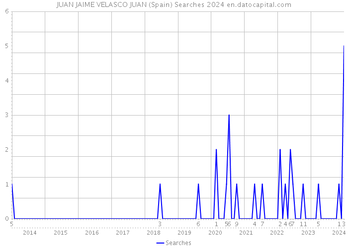 JUAN JAIME VELASCO JUAN (Spain) Searches 2024 