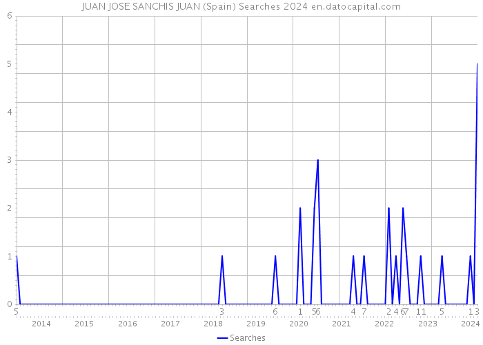 JUAN JOSE SANCHIS JUAN (Spain) Searches 2024 