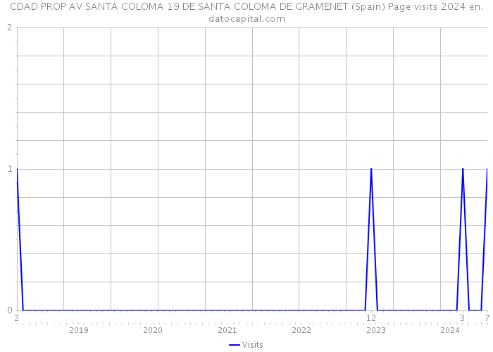 CDAD PROP AV SANTA COLOMA 19 DE SANTA COLOMA DE GRAMENET (Spain) Page visits 2024 