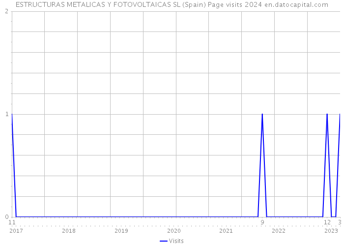ESTRUCTURAS METALICAS Y FOTOVOLTAICAS SL (Spain) Page visits 2024 