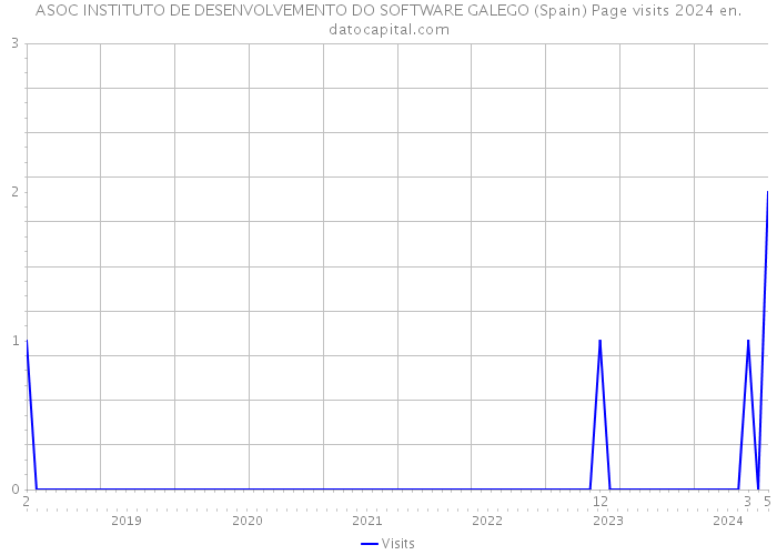 ASOC INSTITUTO DE DESENVOLVEMENTO DO SOFTWARE GALEGO (Spain) Page visits 2024 