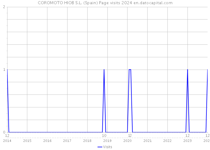 COROMOTO HIOB S.L. (Spain) Page visits 2024 