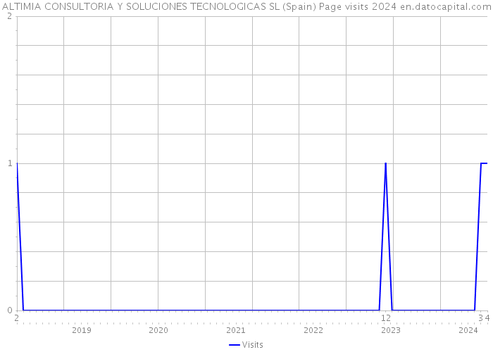 ALTIMIA CONSULTORIA Y SOLUCIONES TECNOLOGICAS SL (Spain) Page visits 2024 