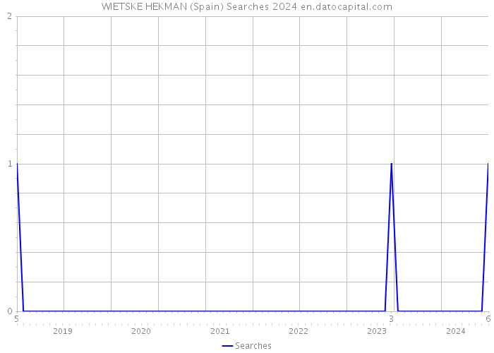 WIETSKE HEKMAN (Spain) Searches 2024 