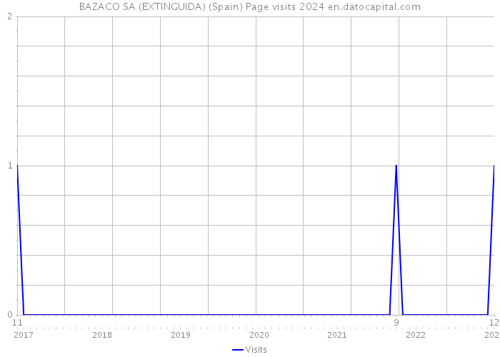 BAZACO SA (EXTINGUIDA) (Spain) Page visits 2024 
