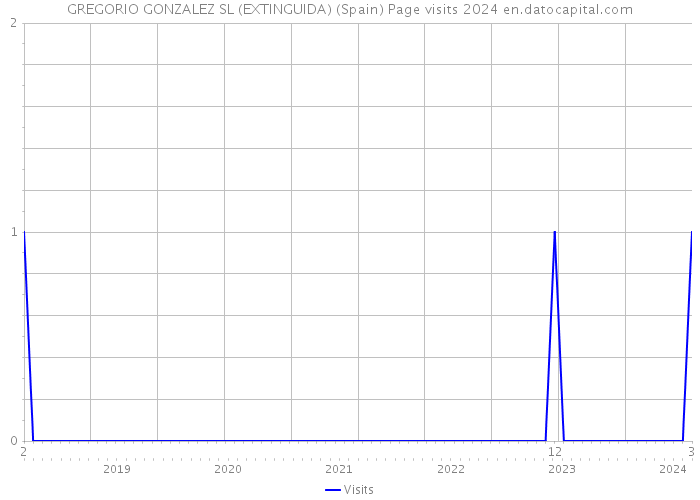 GREGORIO GONZALEZ SL (EXTINGUIDA) (Spain) Page visits 2024 