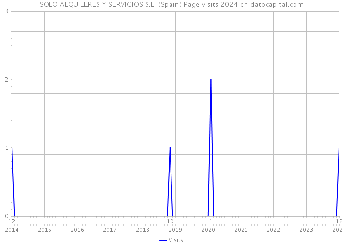 SOLO ALQUILERES Y SERVICIOS S.L. (Spain) Page visits 2024 