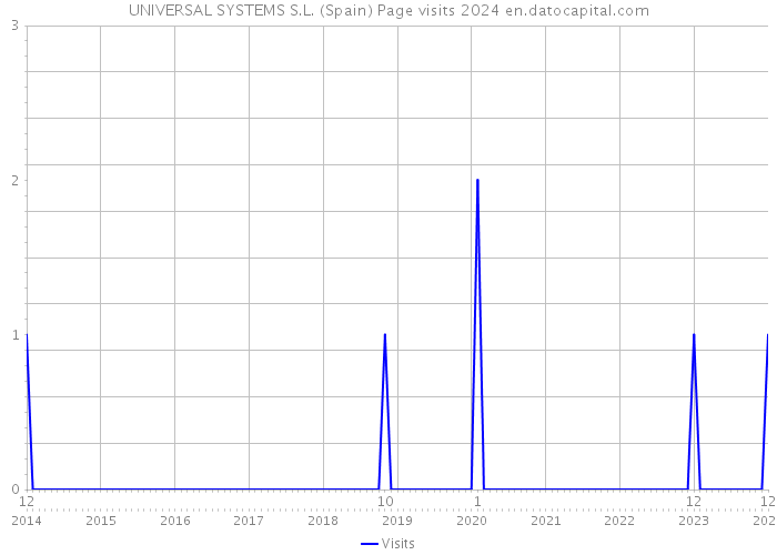 UNIVERSAL SYSTEMS S.L. (Spain) Page visits 2024 