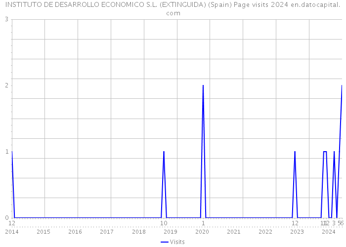 INSTITUTO DE DESARROLLO ECONOMICO S.L. (EXTINGUIDA) (Spain) Page visits 2024 