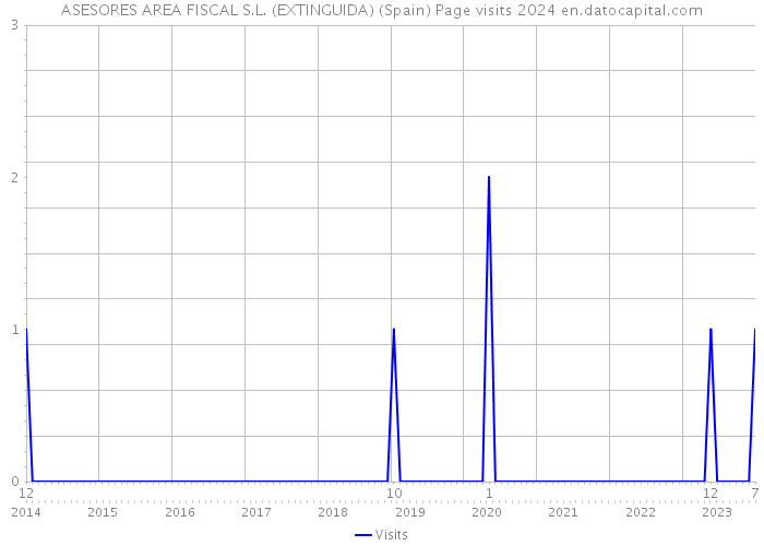 ASESORES AREA FISCAL S.L. (EXTINGUIDA) (Spain) Page visits 2024 