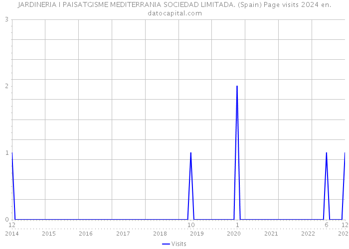JARDINERIA I PAISATGISME MEDITERRANIA SOCIEDAD LIMITADA. (Spain) Page visits 2024 