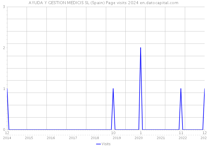 AYUDA Y GESTION MEDICIS SL (Spain) Page visits 2024 