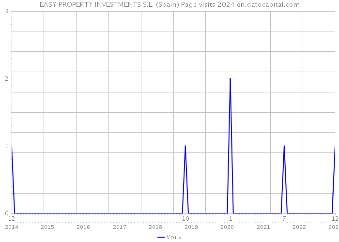 EASY PROPERTY INVESTMENTS S.L. (Spain) Page visits 2024 