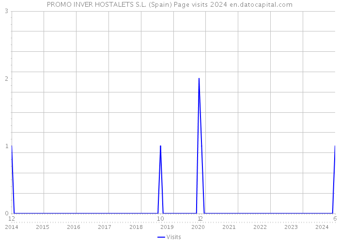 PROMO INVER HOSTALETS S.L. (Spain) Page visits 2024 