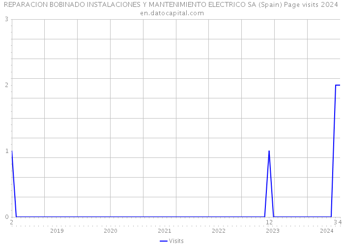 REPARACION BOBINADO INSTALACIONES Y MANTENIMIENTO ELECTRICO SA (Spain) Page visits 2024 