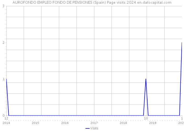 AUROFONDO EMPLEO FONDO DE PENSIONES (Spain) Page visits 2024 