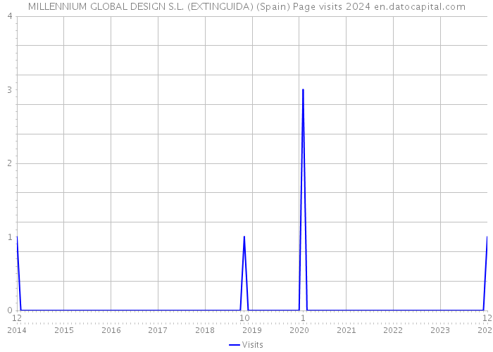 MILLENNIUM GLOBAL DESIGN S.L. (EXTINGUIDA) (Spain) Page visits 2024 