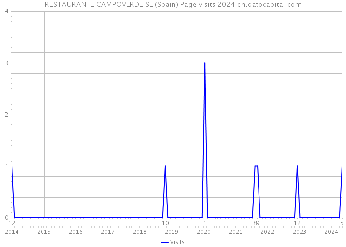 RESTAURANTE CAMPOVERDE SL (Spain) Page visits 2024 
