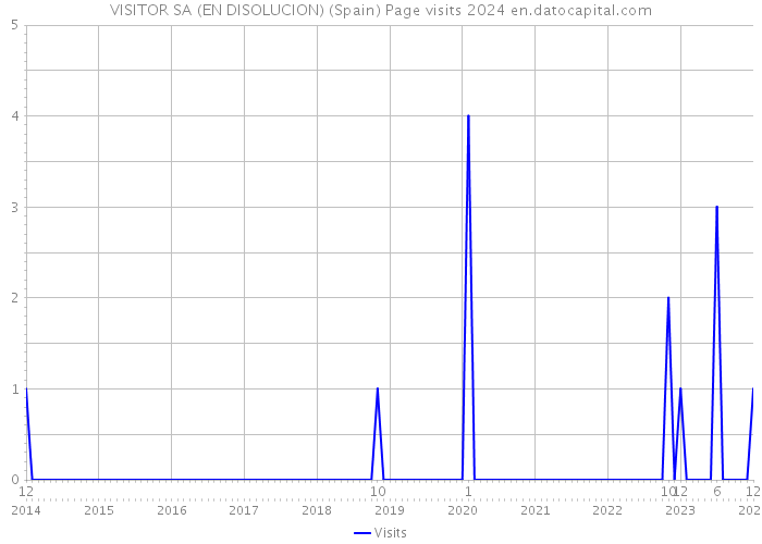VISITOR SA (EN DISOLUCION) (Spain) Page visits 2024 