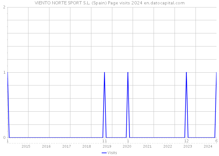 VIENTO NORTE SPORT S.L. (Spain) Page visits 2024 