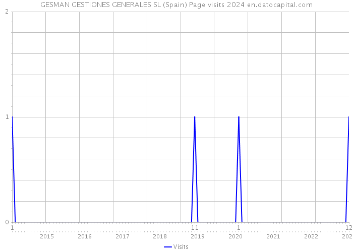 GESMAN GESTIONES GENERALES SL (Spain) Page visits 2024 