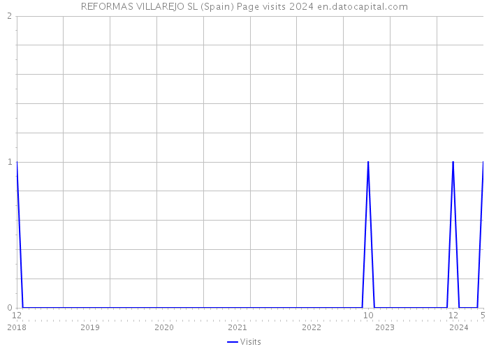 REFORMAS VILLAREJO SL (Spain) Page visits 2024 