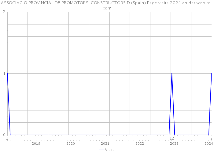 ASSOCIACIO PROVINCIAL DE PROMOTORS-CONSTRUCTORS D (Spain) Page visits 2024 