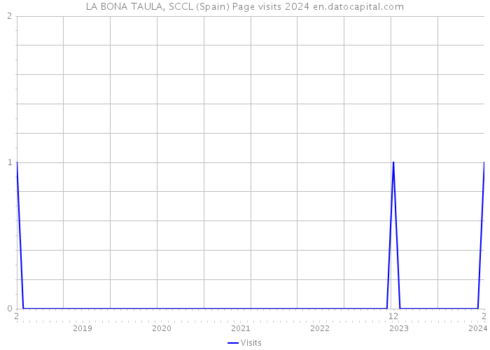 LA BONA TAULA, SCCL (Spain) Page visits 2024 