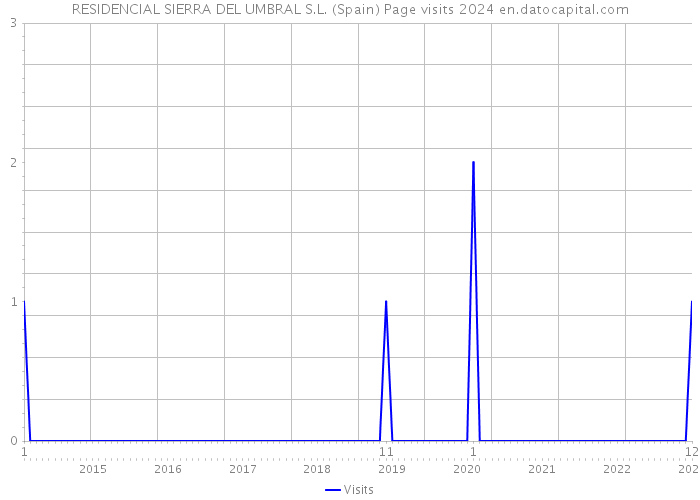 RESIDENCIAL SIERRA DEL UMBRAL S.L. (Spain) Page visits 2024 