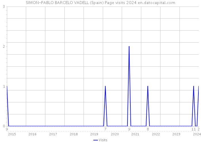 SIMON-PABLO BARCELO VADELL (Spain) Page visits 2024 