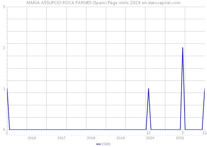 MARIA ASSUPCIO ROCA FARNES (Spain) Page visits 2024 